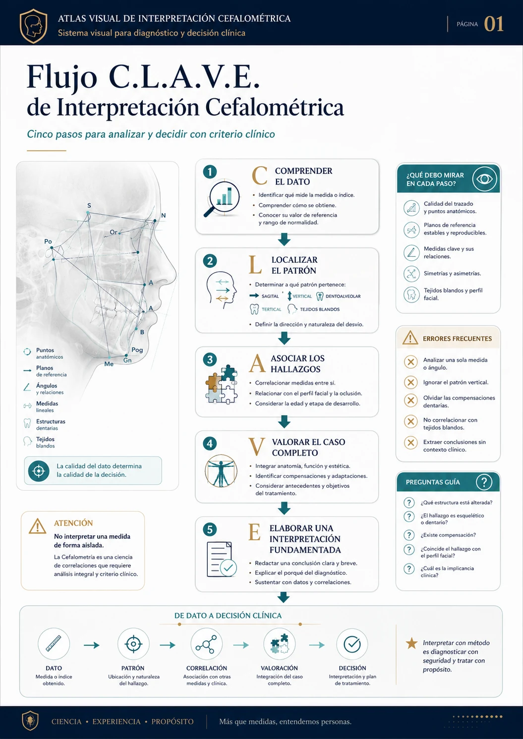 Flujo C.L.A.V.E. de Interpretación Cefalométrica